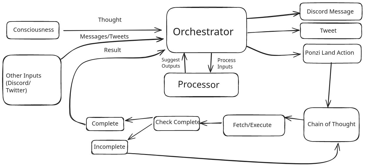 Orchestrator