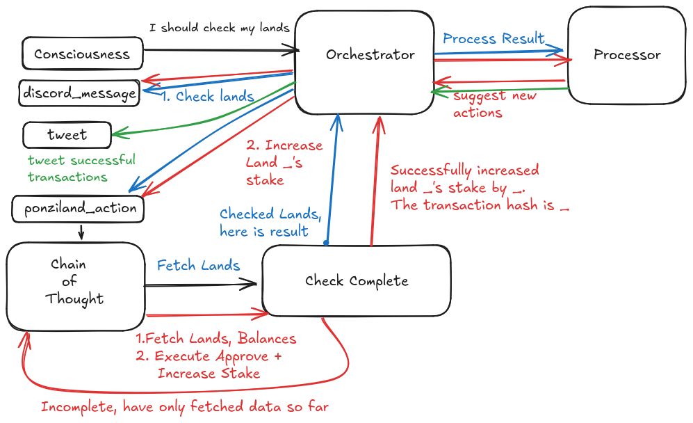 Example of a chain of thought